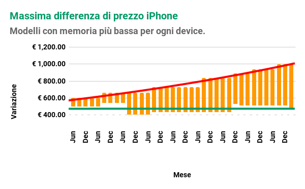 Differenza Prezzi iPhone dal iPhone 3G al iPhone 7