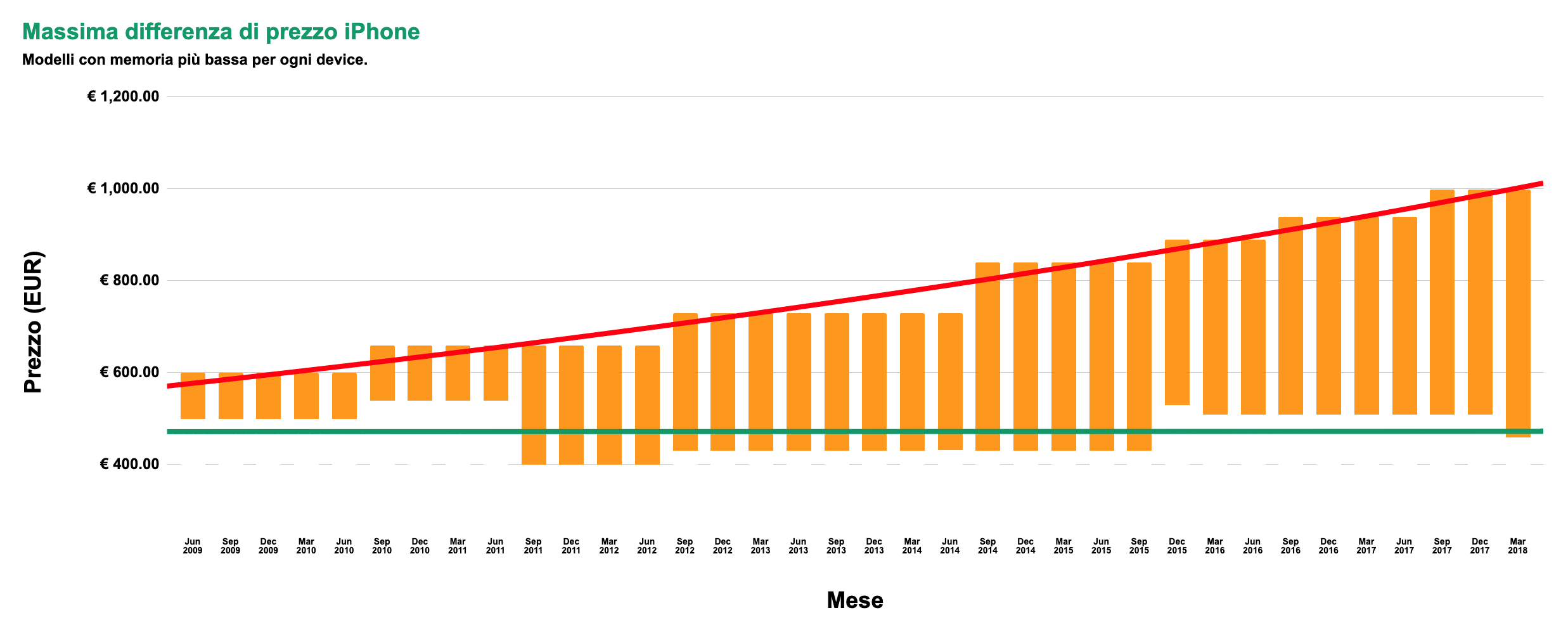 Prezzi dei iPhone dal iPhone 3G al iPhone 8